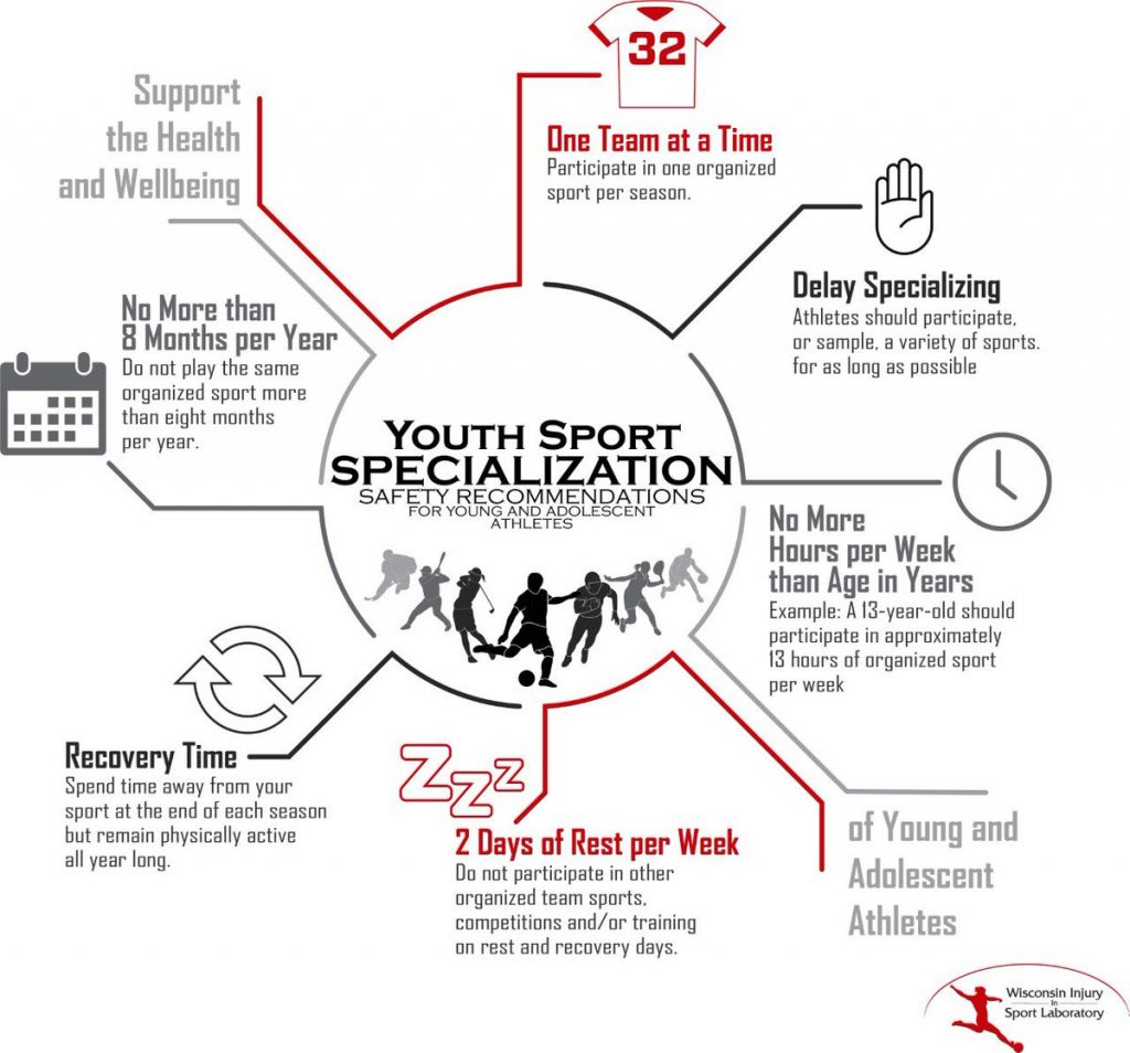A graphic of Youth Sport Specialization and the safety recommendations provided by the Wisconsin Injury in Sport Laboratory. 