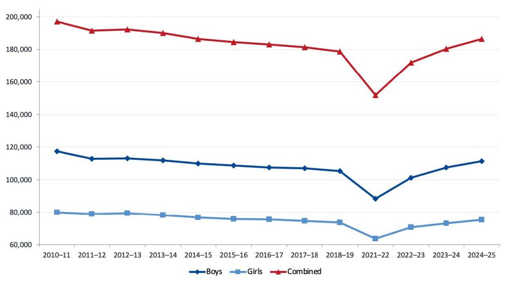 High School Sports Participation 2010-2025 Line chart showing high school sports participation from 2010–11 through 2024–25. Combined participation gradually declines from about 197,000 to 179,000 before dropping to 152,000 in 2021–22, then rebounds to 186,000 by 2024–25. Boys’ and girls’ participation follow the same pattern, with boys consistently higher. Data for 2019–20 and 2020–21 are not shown.
